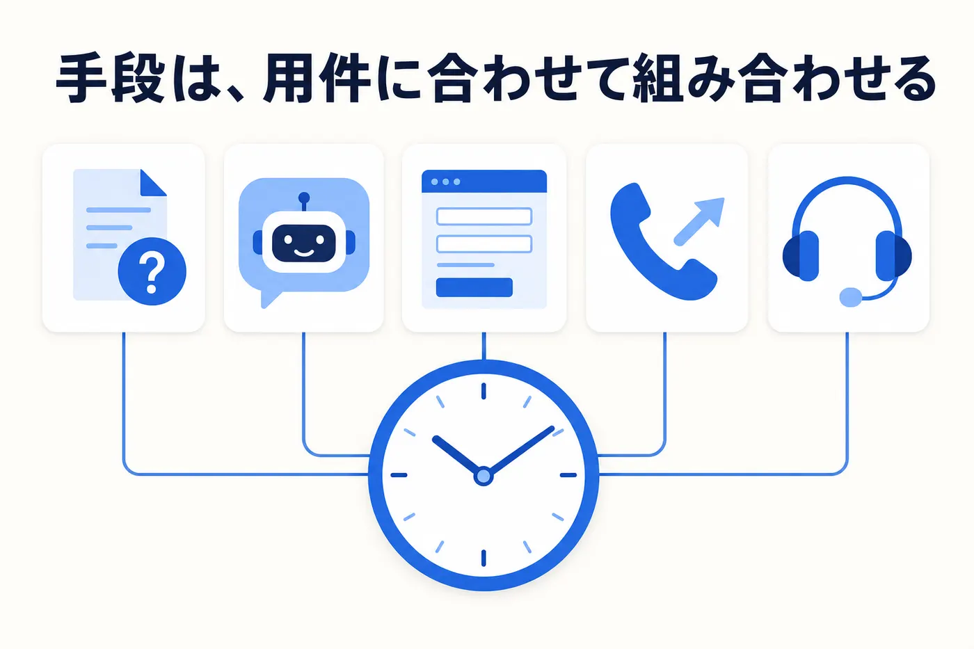 FAQ・AIチャットボット・フォーム受付・IVR・夜間委託という 5 つの手段を用件に合わせて組み合わせるイメージ