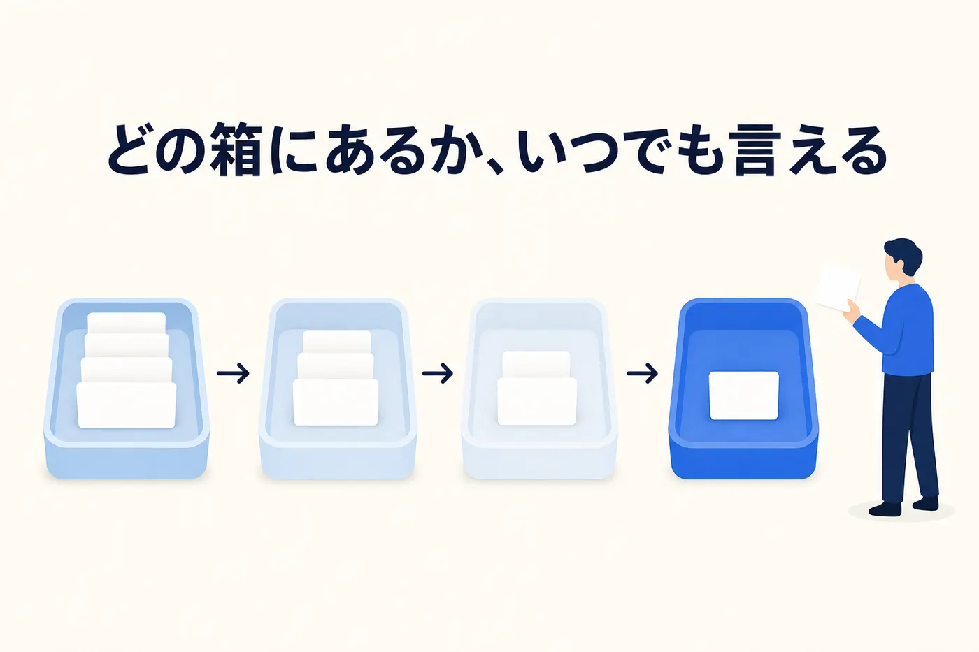 4つのトレイが一列に並び、白いカードが左から右へ矢印に沿って流れ、右端の青いトレイの横で人が1枚のカードを手に取っているイメージ(画像内テキスト: どの箱にあるか、いつでも言える)