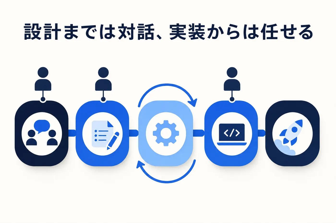 要件定義から運用までの工程パイプラインで、上流と検証の関所に人が立ち、実装の反復をAIが担うイメージ(画像内テキスト: 設計までは対話、実装からは任せる)