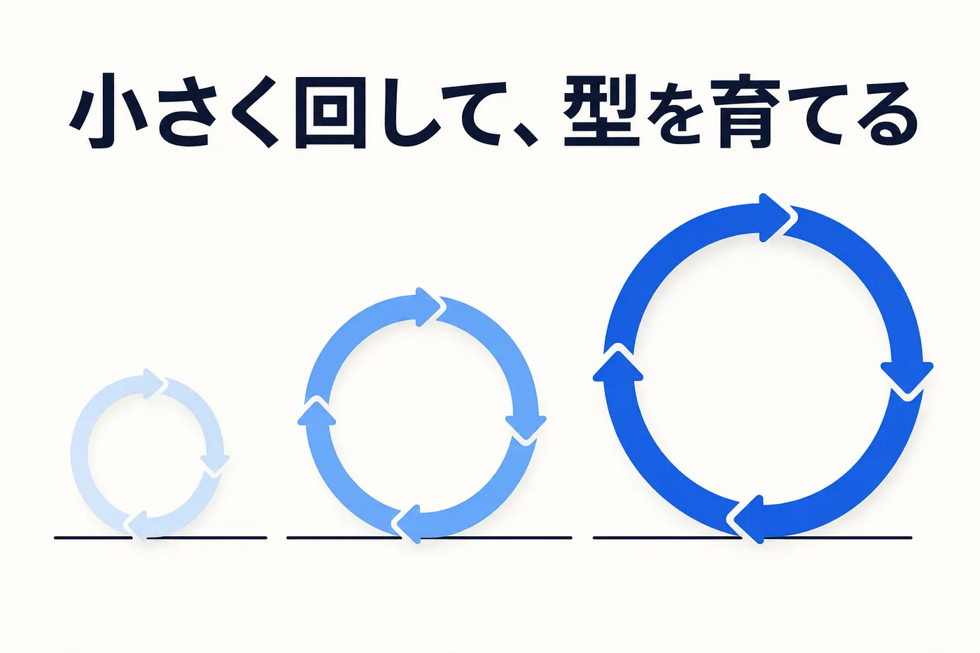 小さなループを回すところから始めて、段階的に大きな開発の型へ育てていくイメージ(画像内テキスト: 小さく回して、型を育てる)