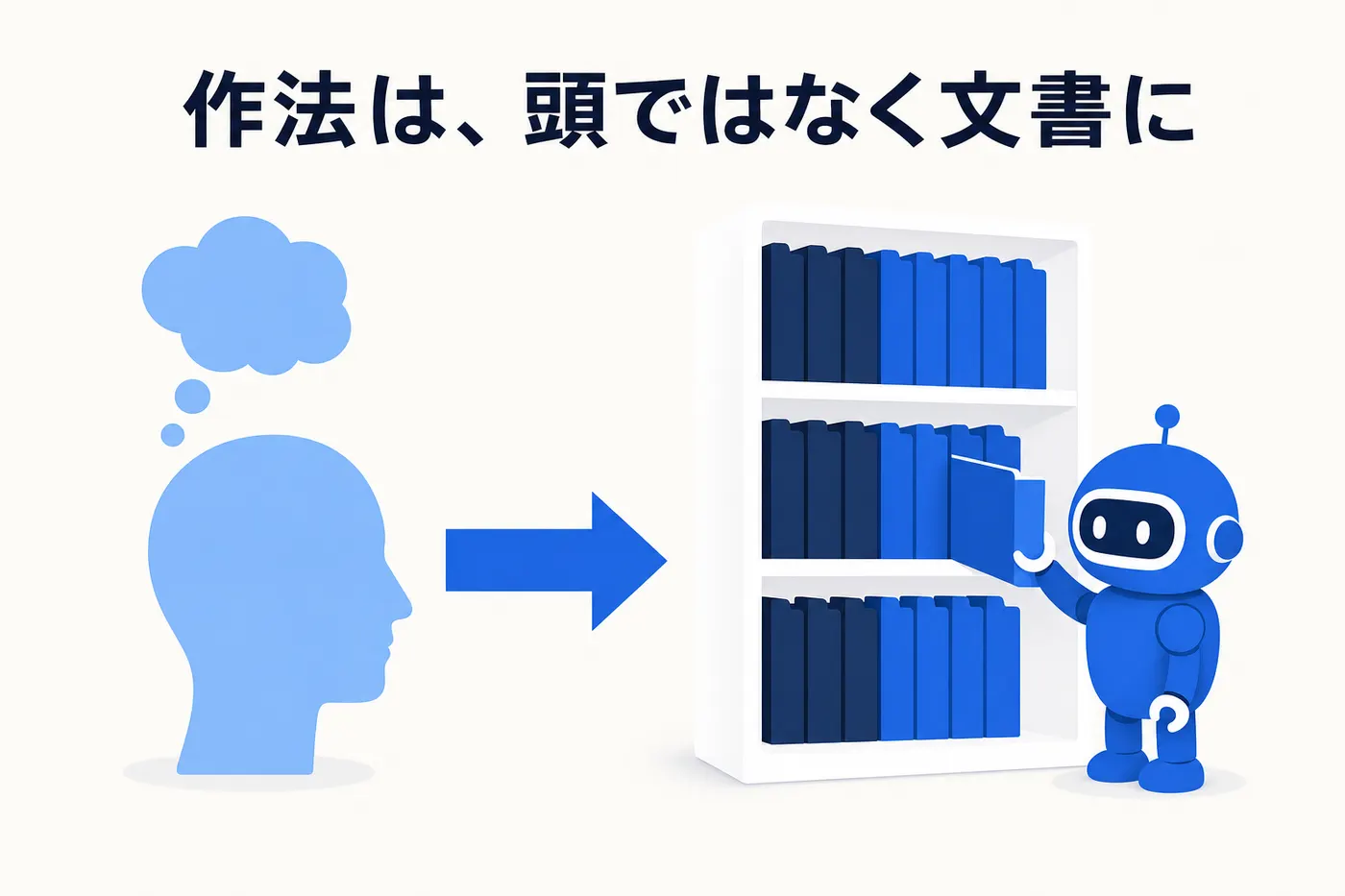 人の頭の中の思考の雲から矢印が伸び、整然と並んだ文書棚へ移り、ロボットがその棚から 1 冊を取り出しているイメージ(画像内テキスト: 作法は、頭ではなく文書に)