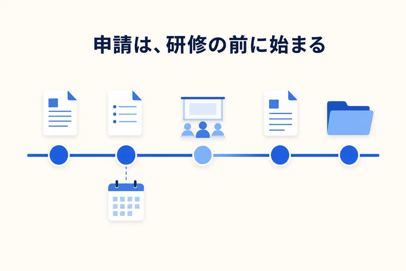 社内の準備から計画届・研修の実施・支給申請・記録の保存までの手続きの流れを時系列で表した図(画像内テキスト: 申請は、研修の前に始まる)