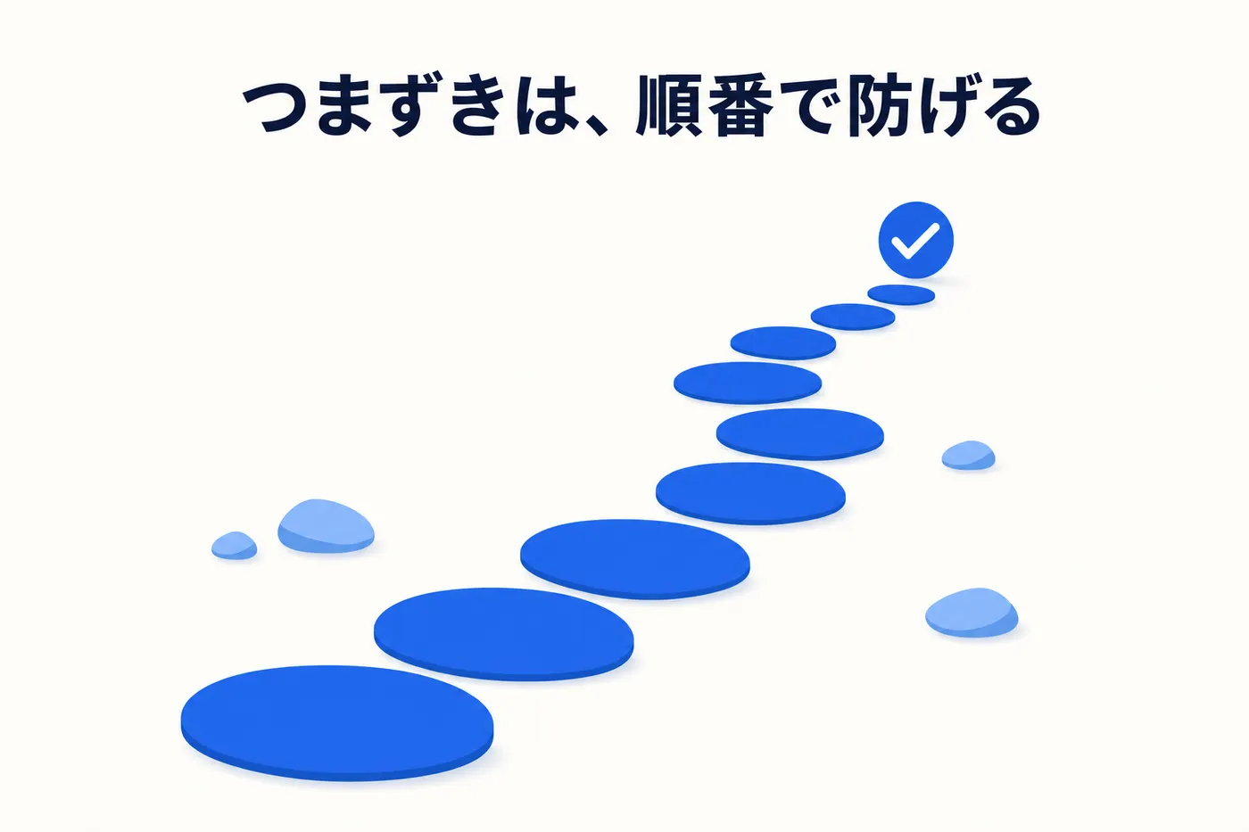 AI研修で助成金を使うときにつまずきやすい場面を、順番と準備で避けられることとして示した図(画像内テキスト: つまずきは、順番で防げる)