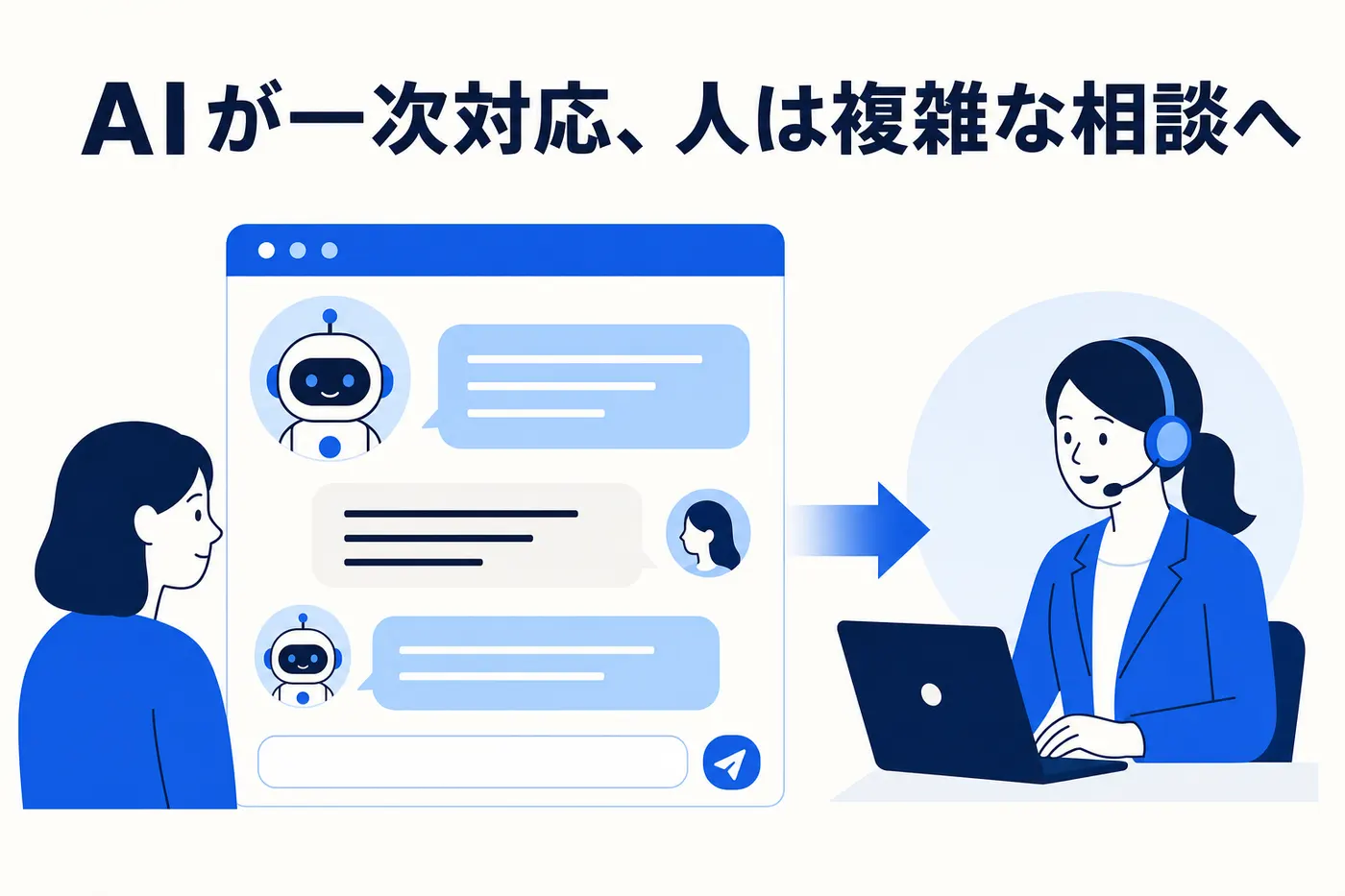 AI チャットボットが一次対応し、複雑な相談は有人オペレーターへ引き継ぐイメージ ── AIが一次対応、人は複雑な相談へ