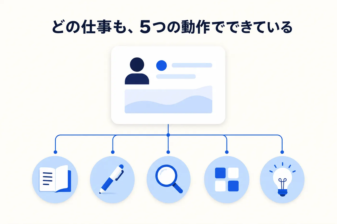 1つの仕事を表すカードから、読む・書く・調べる・整える・考えるの5つの動作のアイコンへ枝分かれするイメージ(画像内テキスト: どの仕事も、5つの動作でできている)