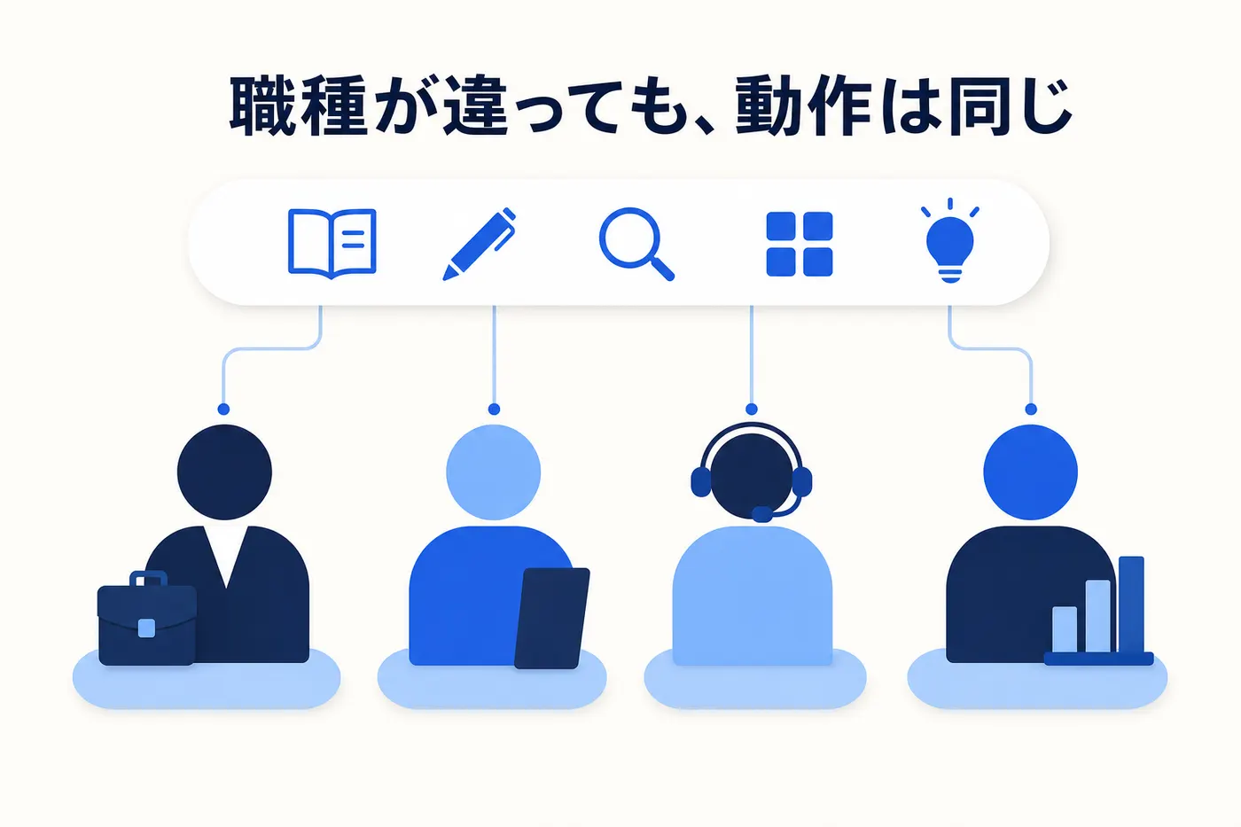 営業・事務・サポート・企画の4人の上に、5つの動作のアイコンが並ぶ共通の帯がかかるイメージ(画像内テキスト: 職種が違っても、動作は同じ)