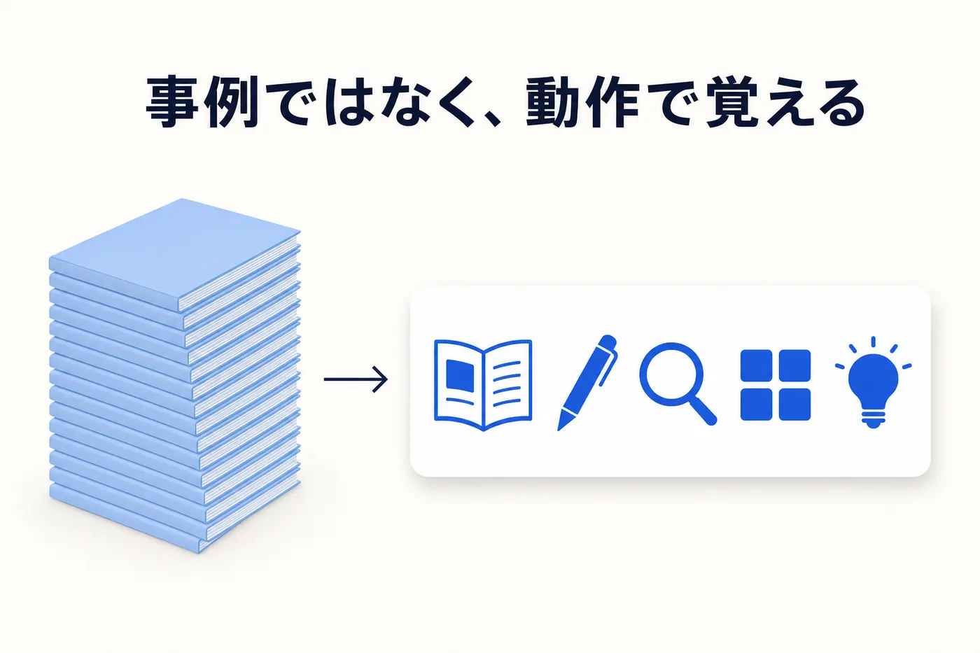 積み上がった事例集の山から、5つの動作のアイコンが並ぶ1枚のカードへ矢印が向かうイメージ(画像内テキスト: 事例ではなく、動作で覚える)