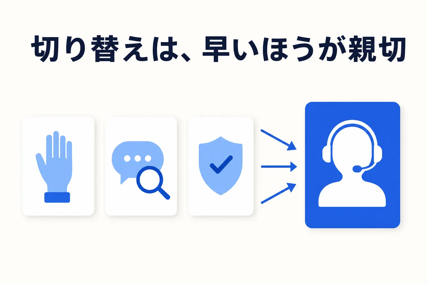 顧客の申し出・AI 側の判断・条件による強制ルールという 3 つの起点から有人対応へ切り替わるイメージ