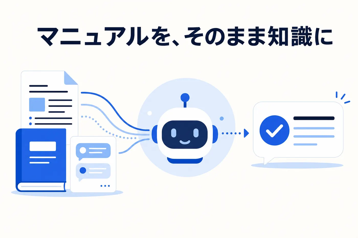 マニュアルや対応ログが AI に取り込まれ、回答が生成されるイメージ