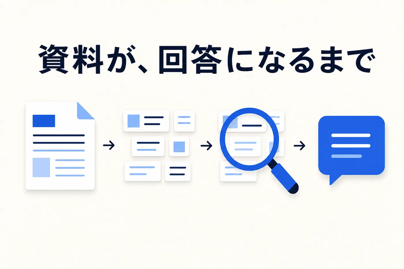社内資料が分割・索引化され、検索を経て回答文に組み立てられるまでの流れ